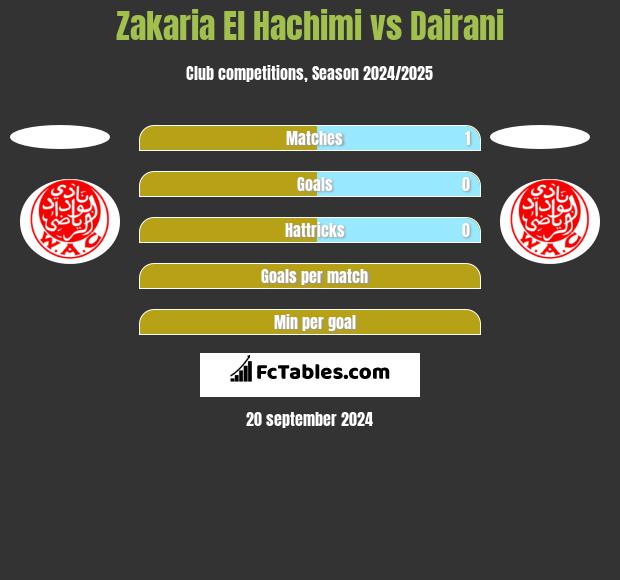 Zakaria El Hachimi vs Dairani h2h player stats