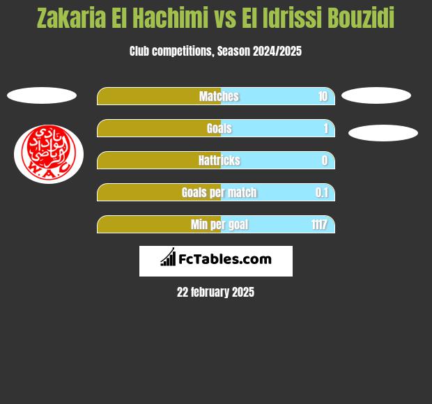 Zakaria El Hachimi vs El Idrissi Bouzidi h2h player stats