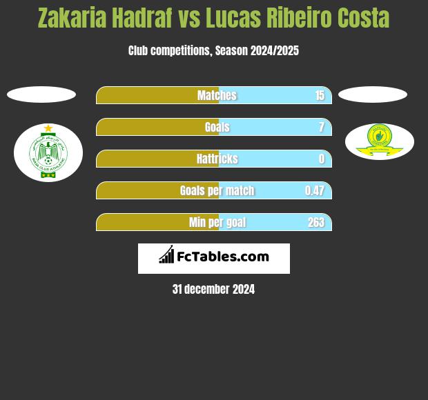 Zakaria Hadraf vs Lucas Ribeiro Costa h2h player stats