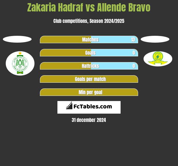 Zakaria Hadraf vs Allende Bravo h2h player stats