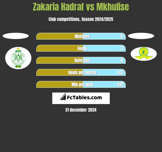 Zakaria Hadraf vs Mkhulise h2h player stats