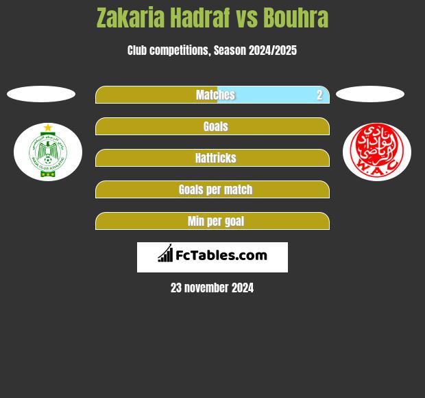 Zakaria Hadraf vs Bouhra h2h player stats