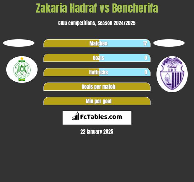 Zakaria Hadraf vs Bencherifa h2h player stats