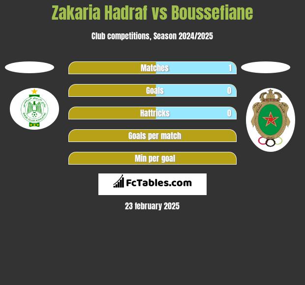 Zakaria Hadraf vs Boussefiane h2h player stats