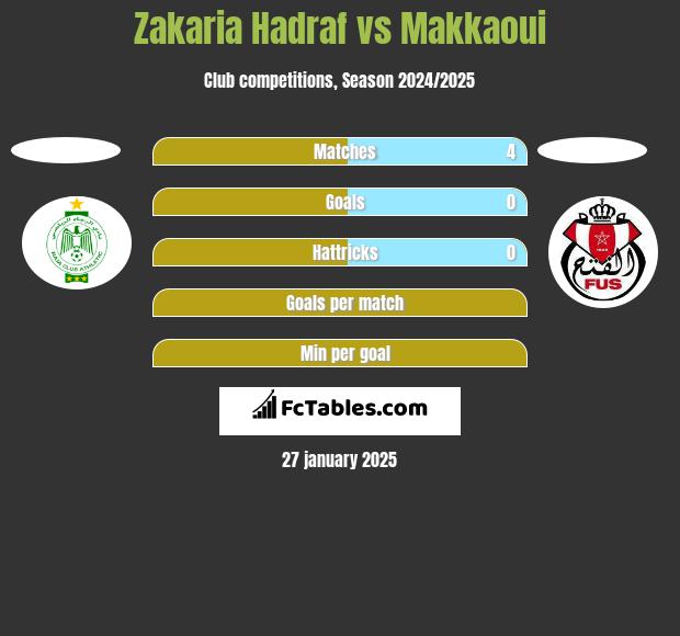 Zakaria Hadraf vs Makkaoui h2h player stats