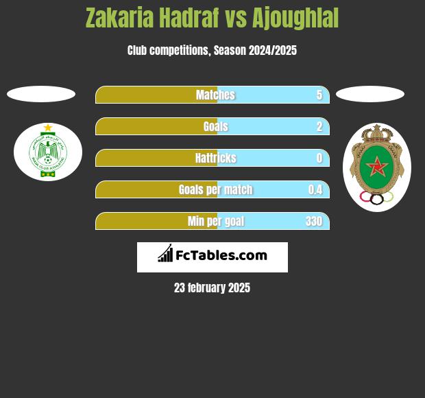 Zakaria Hadraf vs Ajoughlal h2h player stats