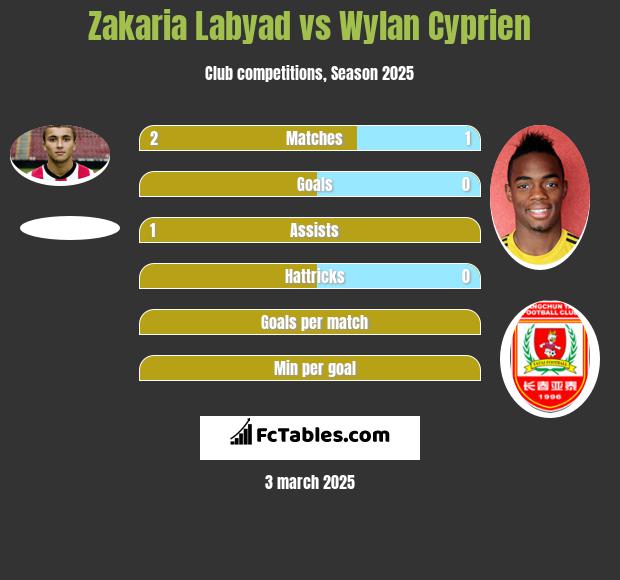 Zakaria Labyad vs Wylan Cyprien h2h player stats