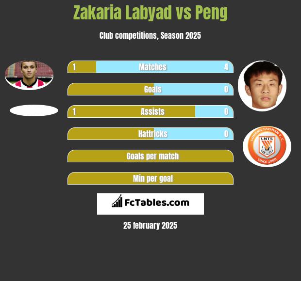 Zakaria Labyad vs Peng h2h player stats