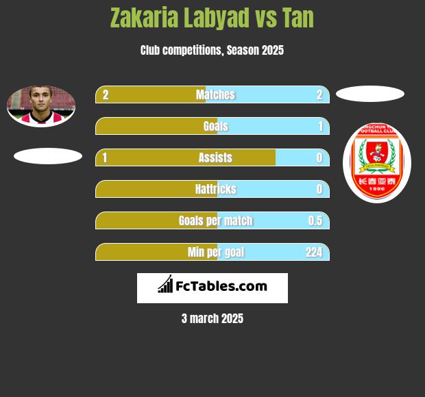 Zakaria Labyad vs Tan h2h player stats