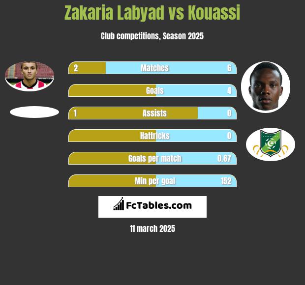 Zakaria Labyad vs Kouassi h2h player stats