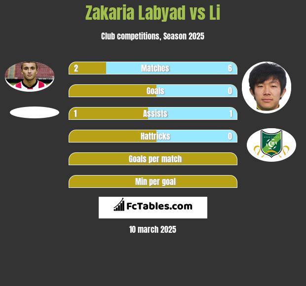 Zakaria Labyad vs Li h2h player stats