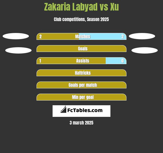 Zakaria Labyad vs Xu h2h player stats