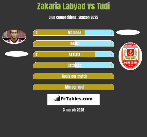 Zakaria Labyad vs Tudi h2h player stats