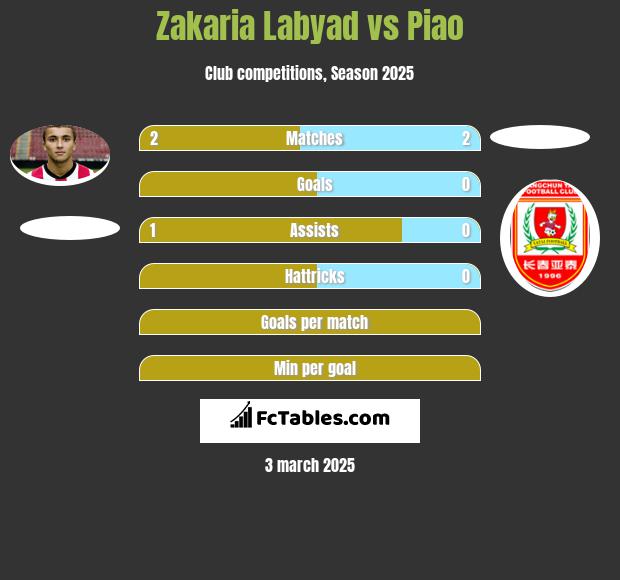 Zakaria Labyad vs Piao h2h player stats