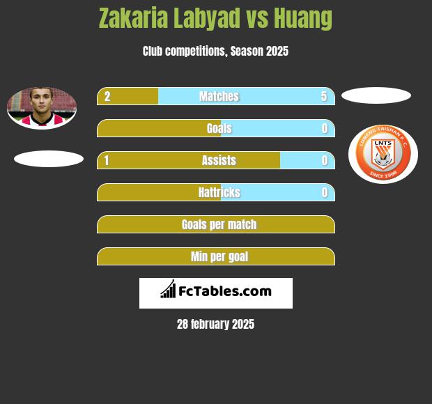 Zakaria Labyad vs Huang h2h player stats