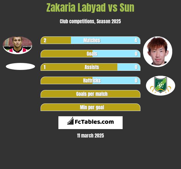 Zakaria Labyad vs Sun h2h player stats