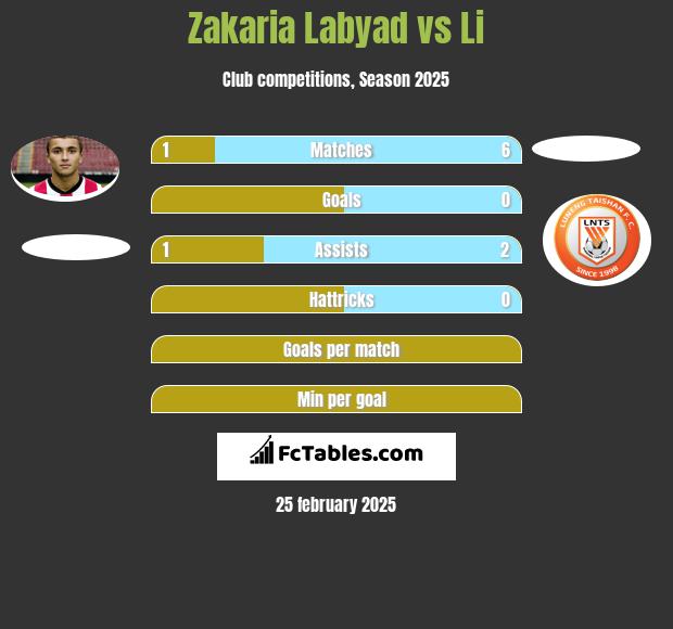 Zakaria Labyad vs Li h2h player stats