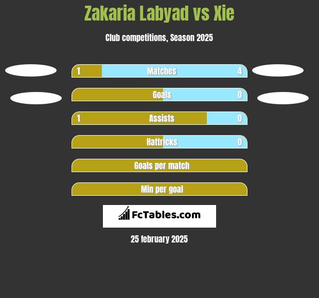 Zakaria Labyad vs Xie h2h player stats