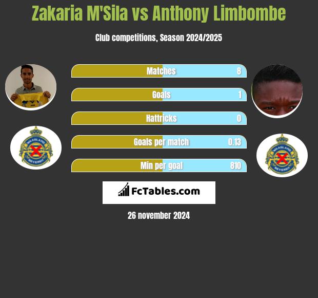 Zakaria M'Sila vs Anthony Limbombe h2h player stats