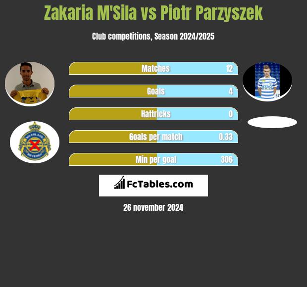 Zakaria M'Sila vs Piotr Parzyszek h2h player stats