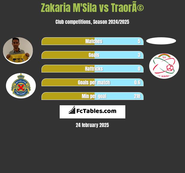 Zakaria M'Sila vs TraorÃ© h2h player stats