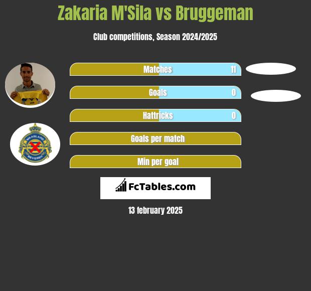 Zakaria M'Sila vs Bruggeman h2h player stats