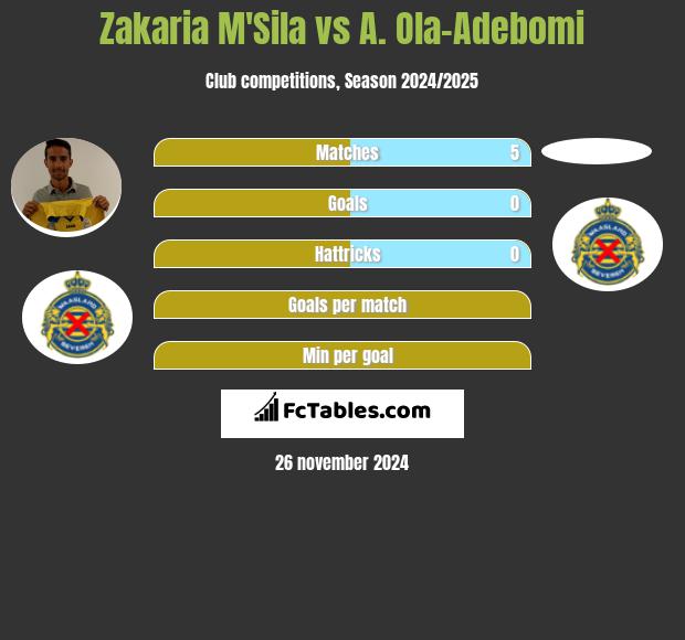 Zakaria M'Sila vs A. Ola-Adebomi h2h player stats