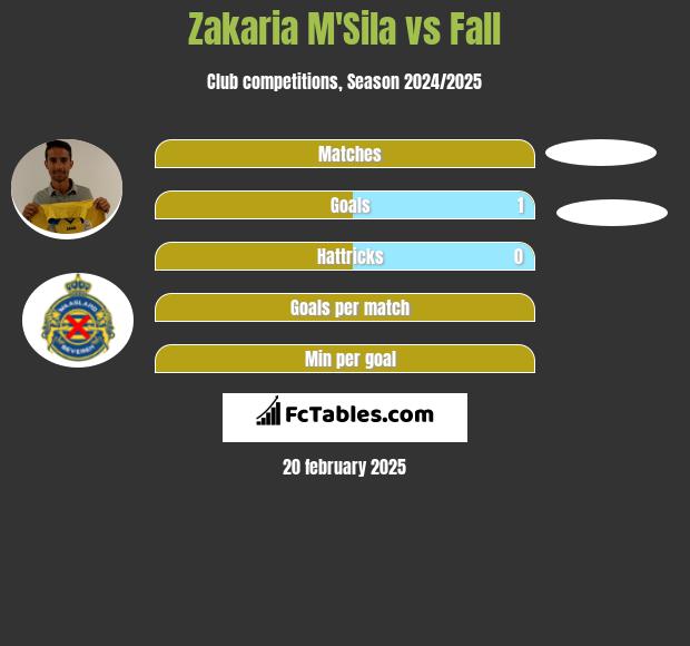 Zakaria M'Sila vs Fall h2h player stats