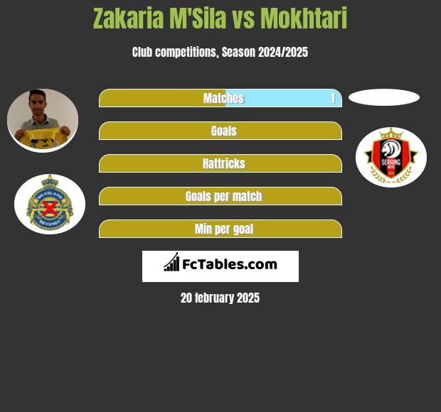 Zakaria M'Sila vs Mokhtari h2h player stats