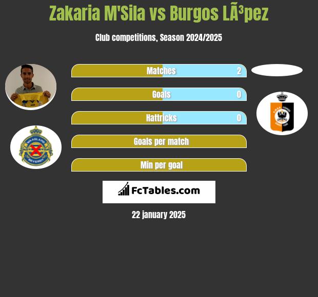 Zakaria M'Sila vs Burgos LÃ³pez h2h player stats