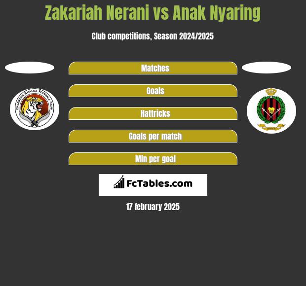 Zakariah Nerani vs Anak Nyaring h2h player stats