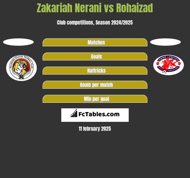 Zakariah Nerani vs Rohaizad h2h player stats