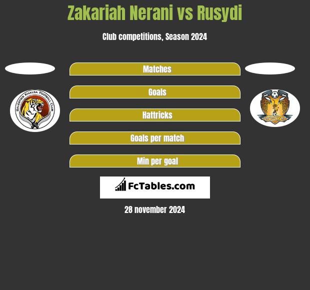 Zakariah Nerani vs Rusydi h2h player stats