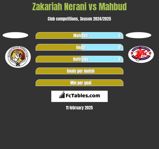 Zakariah Nerani vs Mahbud h2h player stats