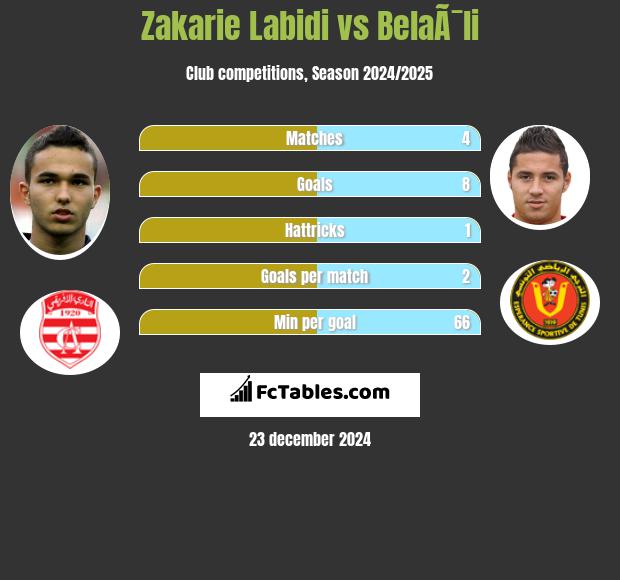 Zakarie Labidi vs BelaÃ¯li h2h player stats