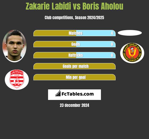 Zakarie Labidi vs Boris Aholou h2h player stats