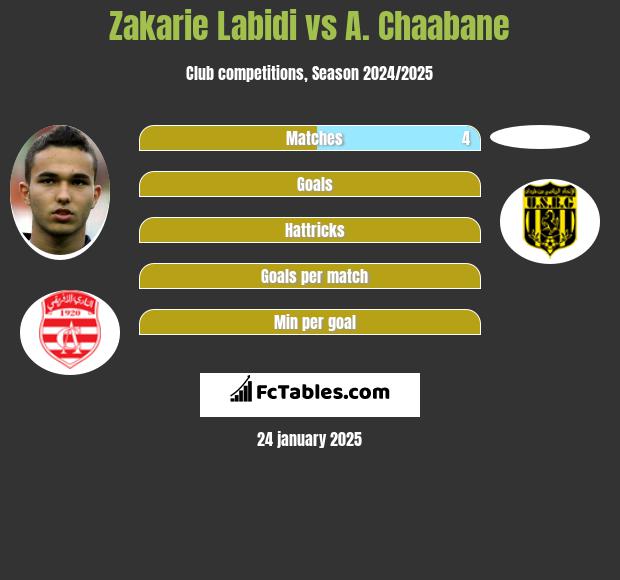 Zakarie Labidi vs A. Chaabane h2h player stats