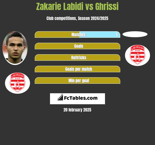 Zakarie Labidi vs Ghrissi h2h player stats