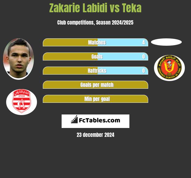 Zakarie Labidi vs Teka h2h player stats