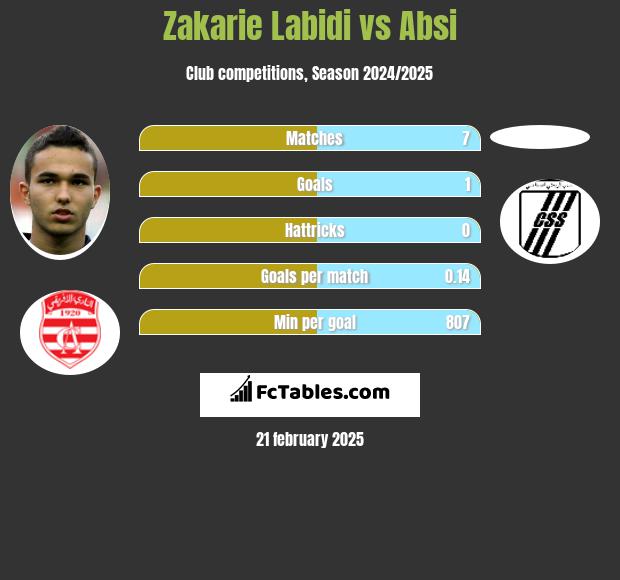 Zakarie Labidi vs Absi h2h player stats