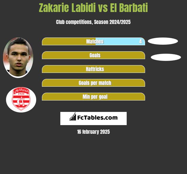 Zakarie Labidi vs El Barbati h2h player stats