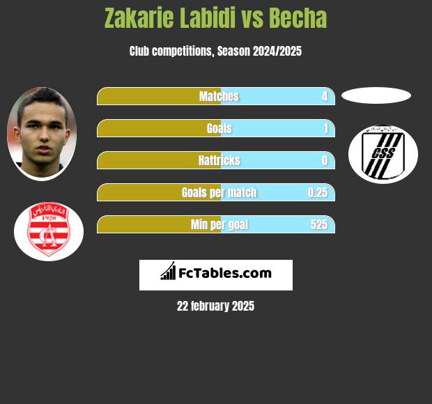 Zakarie Labidi vs Becha h2h player stats