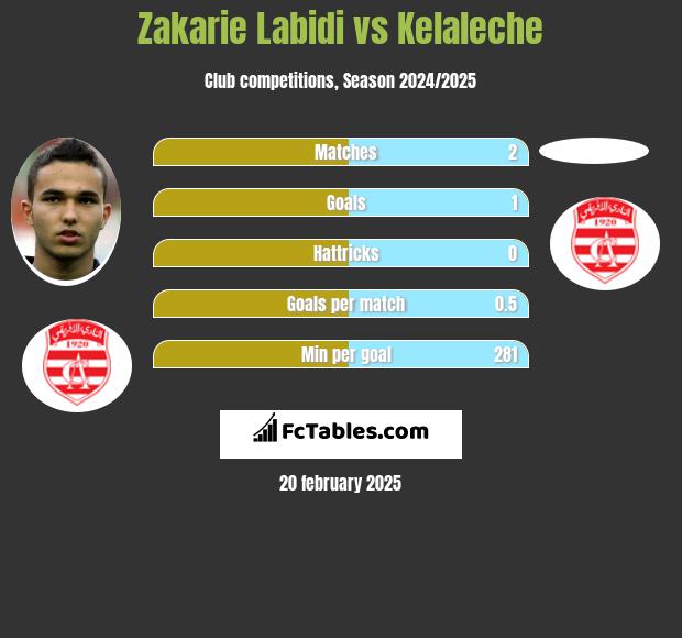 Zakarie Labidi vs Kelaleche h2h player stats