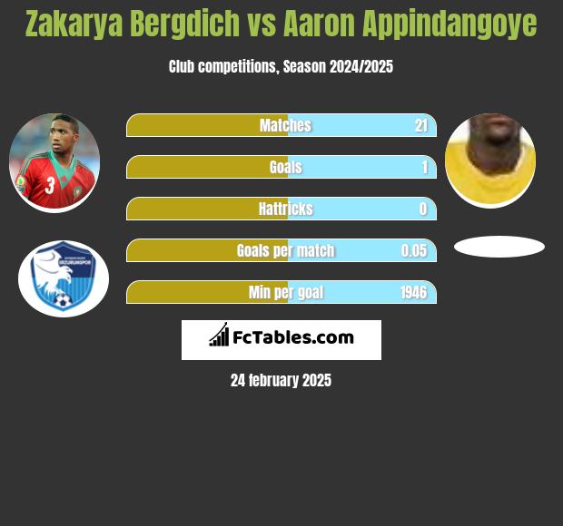 Zakarya Bergdich vs Aaron Appindangoye h2h player stats