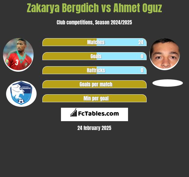 Zakarya Bergdich vs Ahmet Oguz h2h player stats