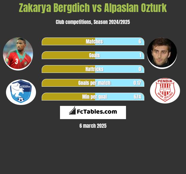 Zakarya Bergdich vs Alpaslan Ozturk h2h player stats