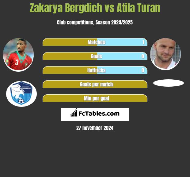 Zakarya Bergdich vs Atila Turan h2h player stats