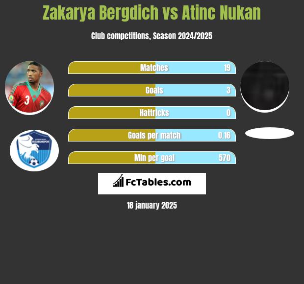 Zakarya Bergdich vs Atinc Nukan h2h player stats