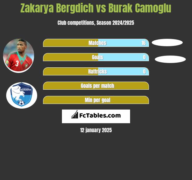 Zakarya Bergdich vs Burak Camoglu h2h player stats