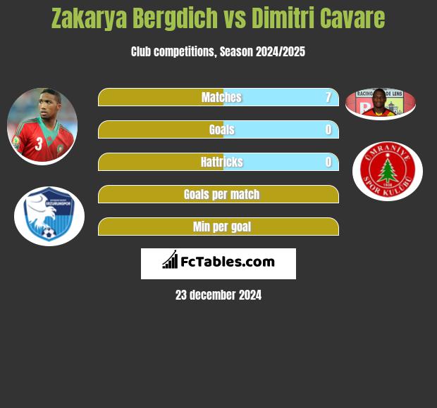 Zakarya Bergdich vs Dimitri Cavare h2h player stats